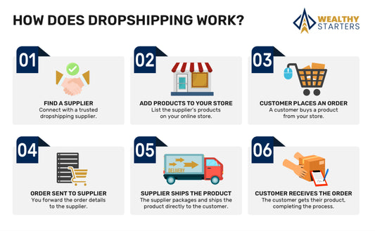Drop shipping